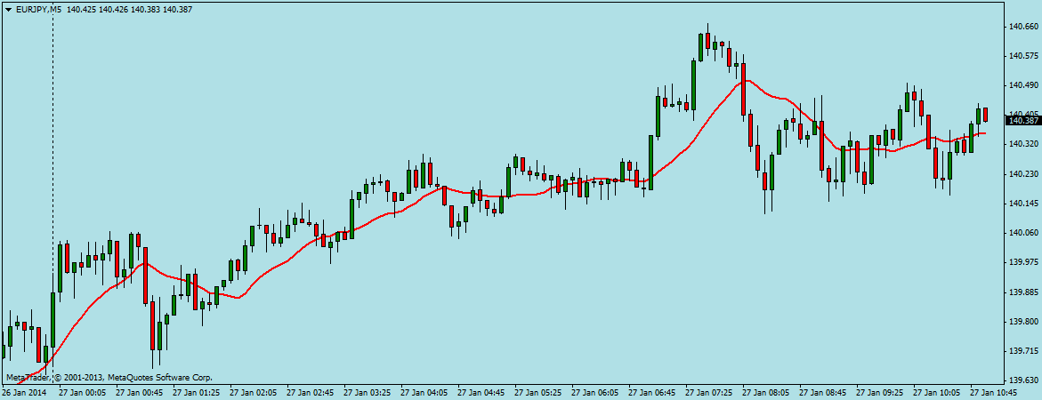 Trends folgen am Forex