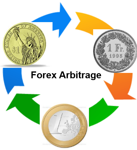 Devisenhandel Arbitrage
