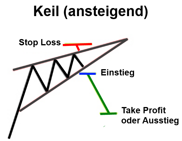 Keil-Muster traden